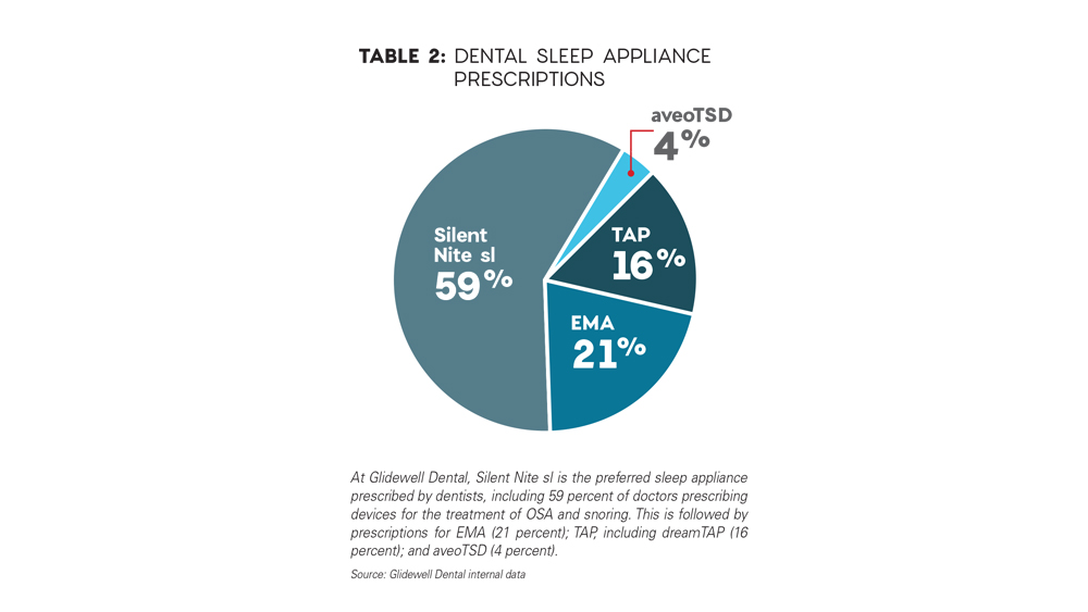 chart showing dental sleep appliance prescription statistics