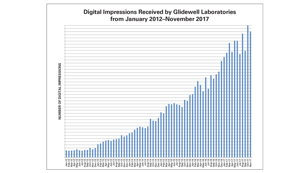 Digital Impressions Received by Glidewell Lab from January 2012-November 2017