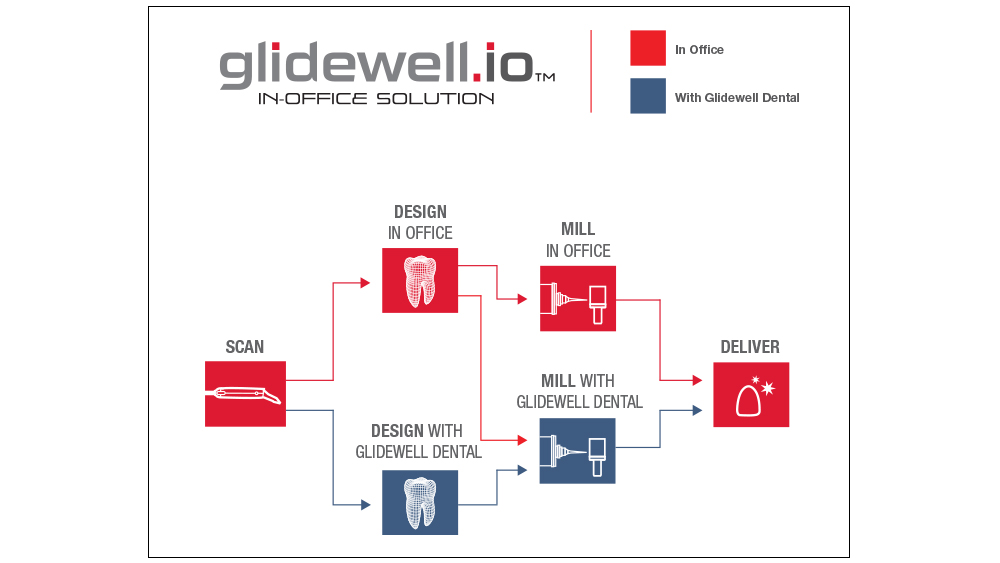 glidewell.io In-Office Solution infographic process from scan to deliver