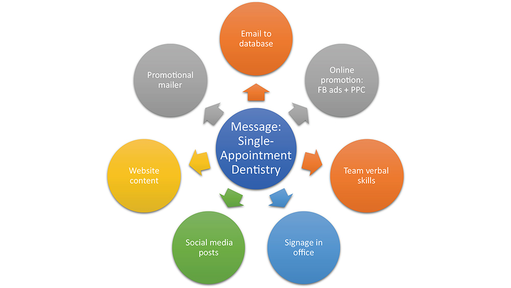 Rule of Seven diagram, which demonstrates how a dental practice's campaign can be executed
