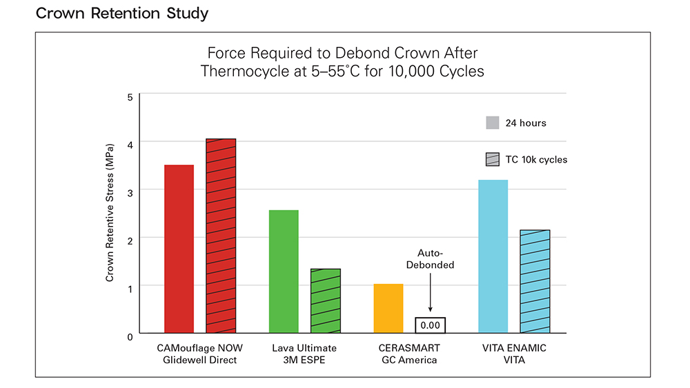 Crown Retention Study: Force Required to Debond Crown After Thermocycle Cycles