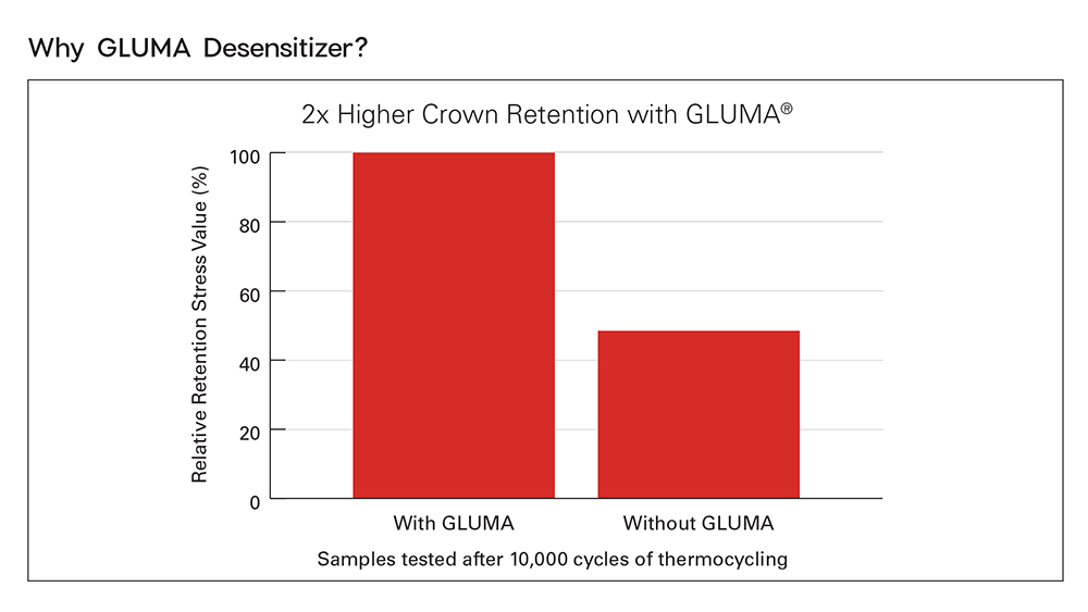 Why GLUMA Desensitizer?