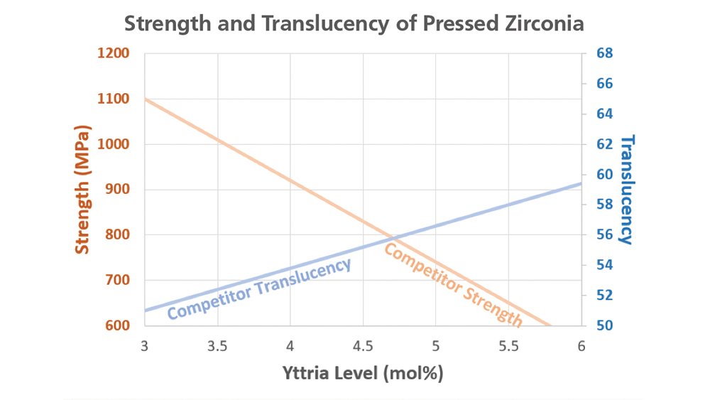 Strength and Translucency of Pressed Zirconia