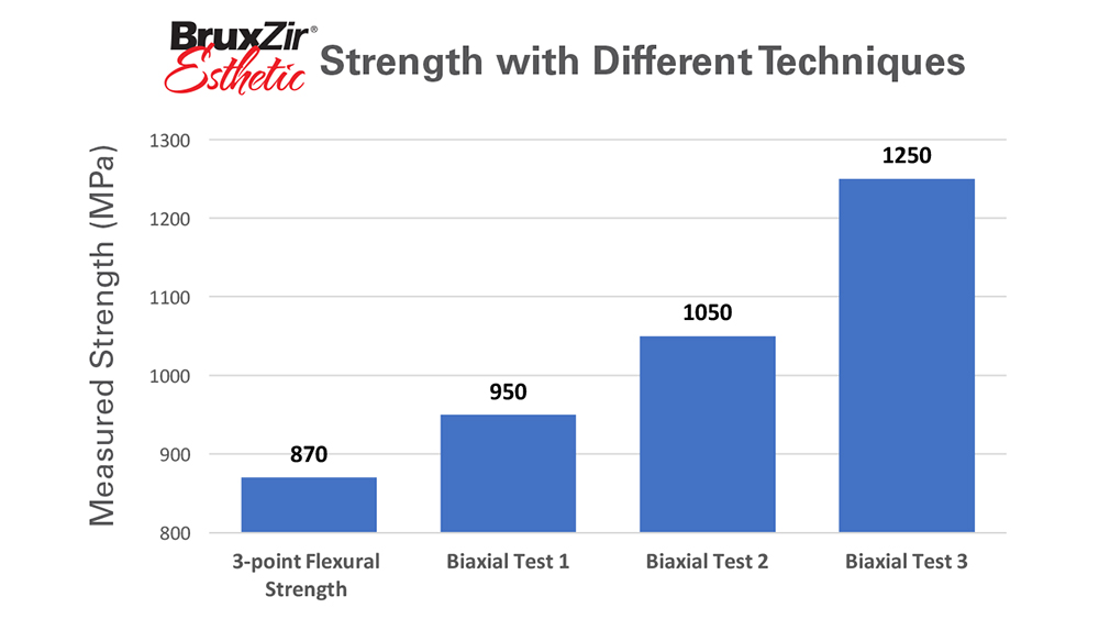 BruxZir Esthetic Strength with Different Techniques