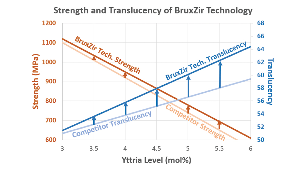 Figure 6: Strength and Translucency of BruxZir Technology