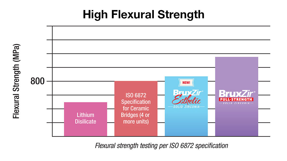 High Flexural Strength Graph