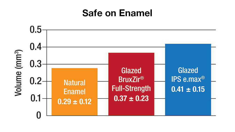 Safe on Enamel Graph