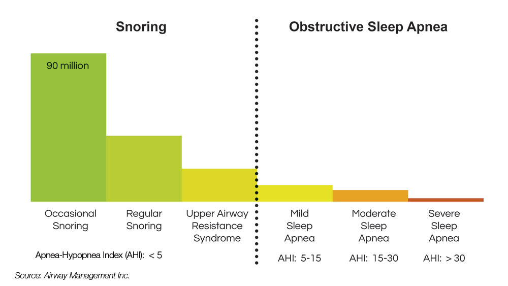 Infographic from Airway management inc. on Snoring and Obstructive Sleep Apnea