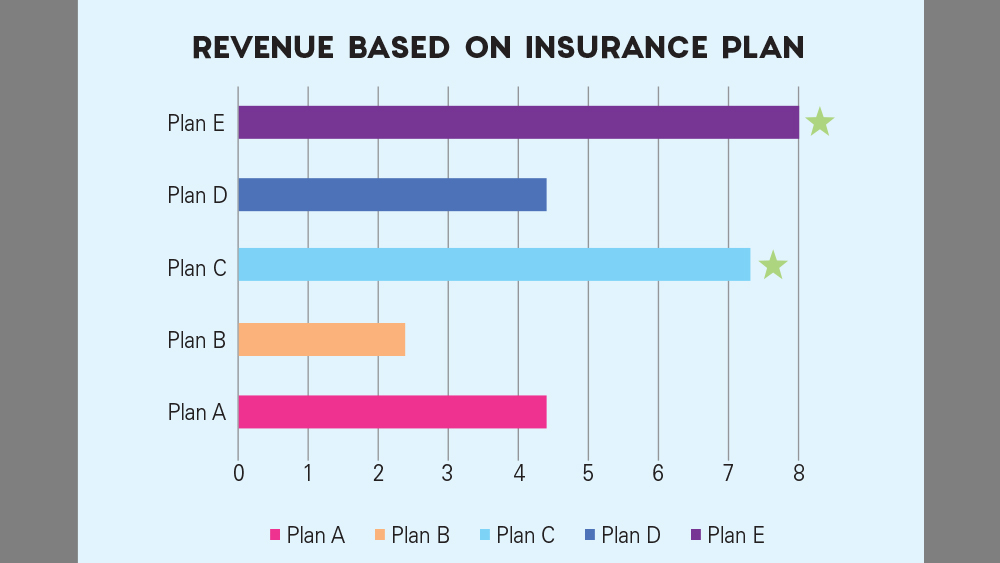 Revenue Based on Insurance Plan Graph
