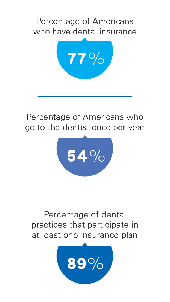 Data: percentage of Americans who have dental insurance, who go to the dentist once per year and dental practices that participate in at least one insurance plan