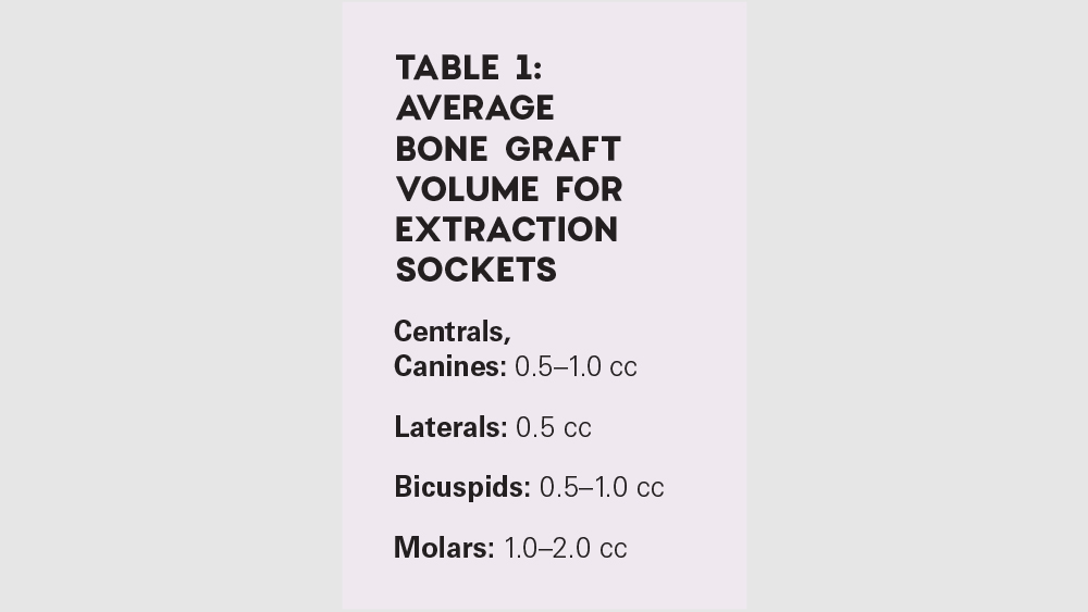 Table 1: Average Bone Graft Volume For Extraction Sockets