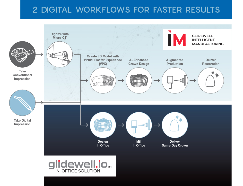 Digital workflows provide faster, more consistent results.