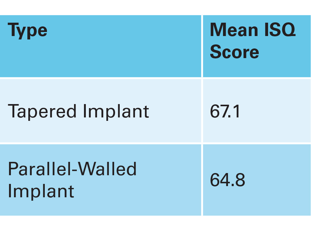 Table of ISQ results for tapered vs. paralleled wall implants