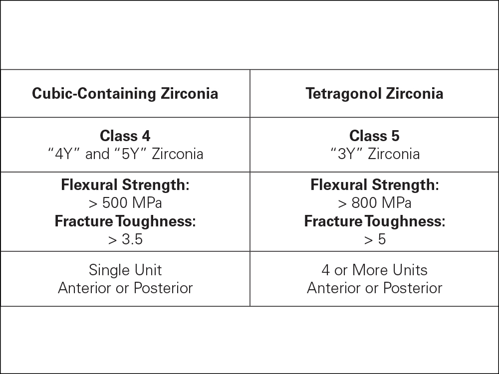 Zirconia Classifications Chart CSMV16I1 Image