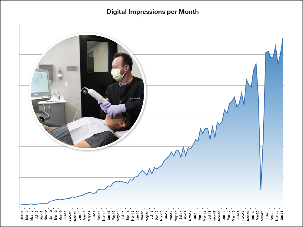 Digital Dentistry Chart Image Will Schmidt CSM V1611 By the Numbers