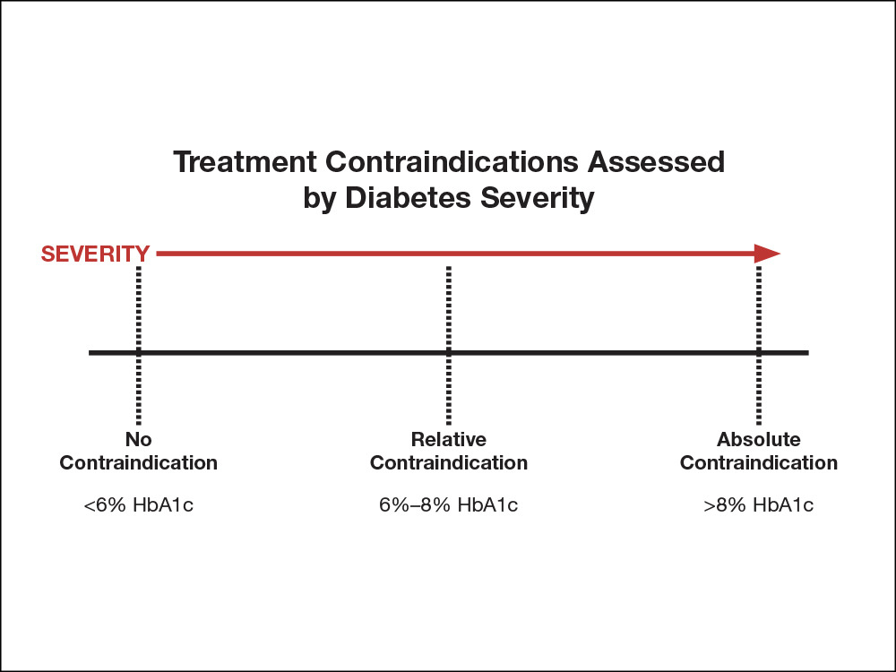 Treatment Contraindications Assessed by Diabetes Severity