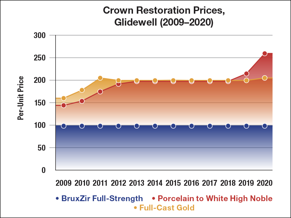 Crown Restoration Prices, Glidewell (2009–2020) chart