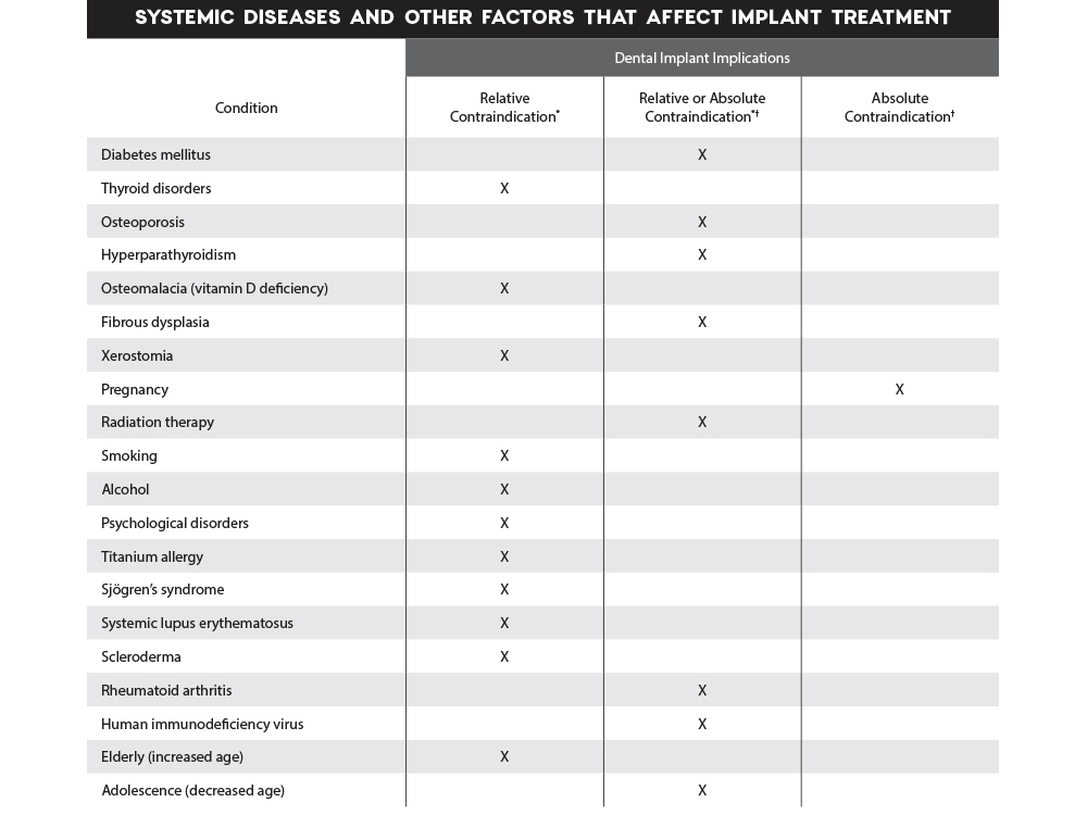 Systemic Diseases that Affect Implant Treatment