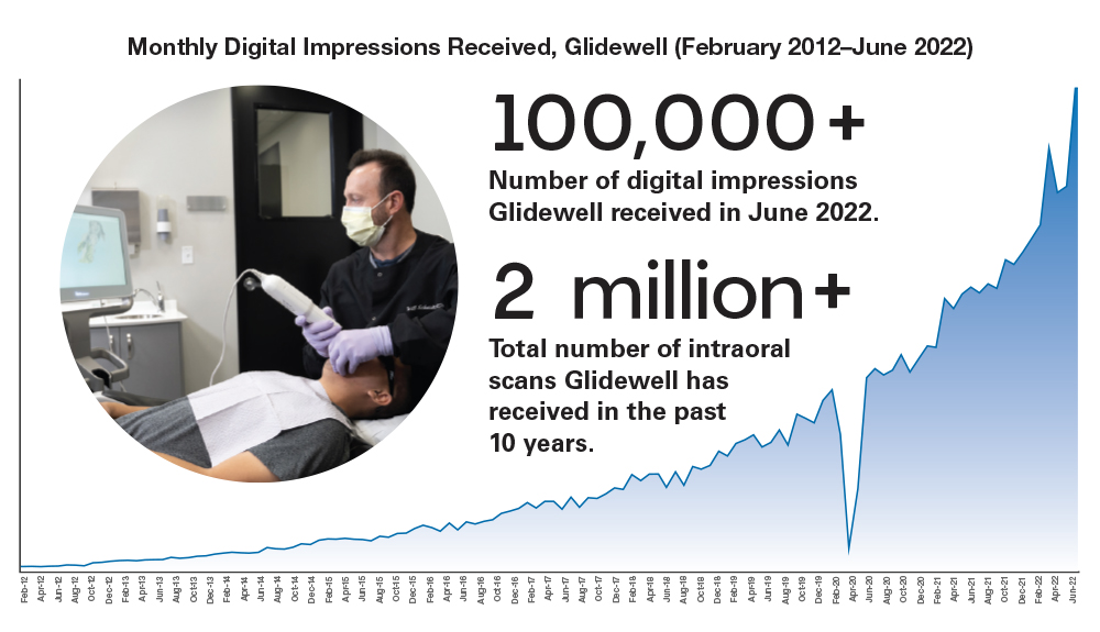 Monthly Digital Impressions Received, Glidewell (Feb 2012-Jun 2022) Hero Image