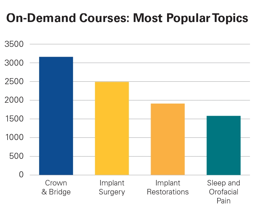 On-Demand Courses: Most Popular Topics