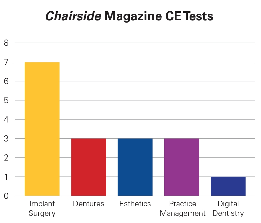 Chairside Magazine CE Tests
