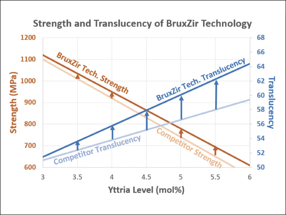 Figure 2: Strength and Translucency of BruxZir Technology