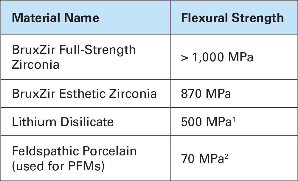 Figure 3: Material strength characteristics