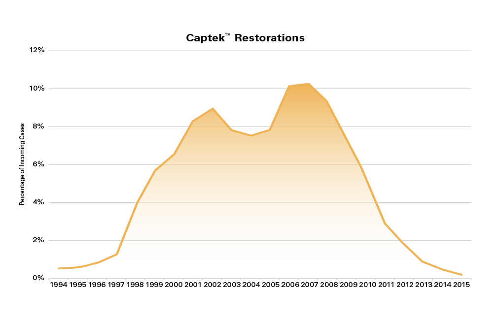 Captek Restorations Percentage of Incoming Cases graph