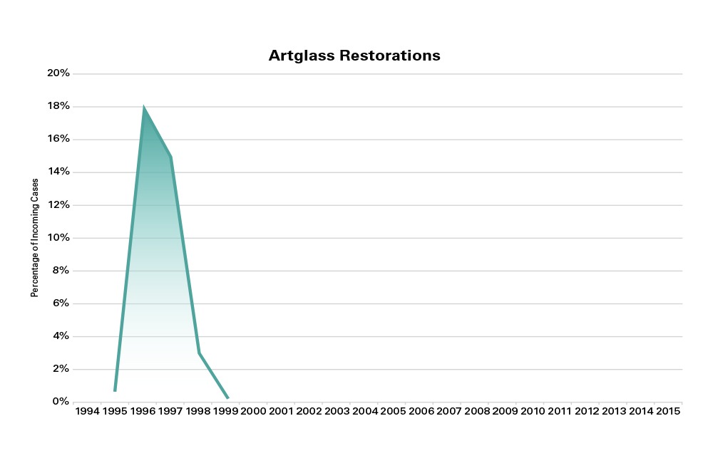 Artglass Restorations  Percentage of Incoming Cases graph