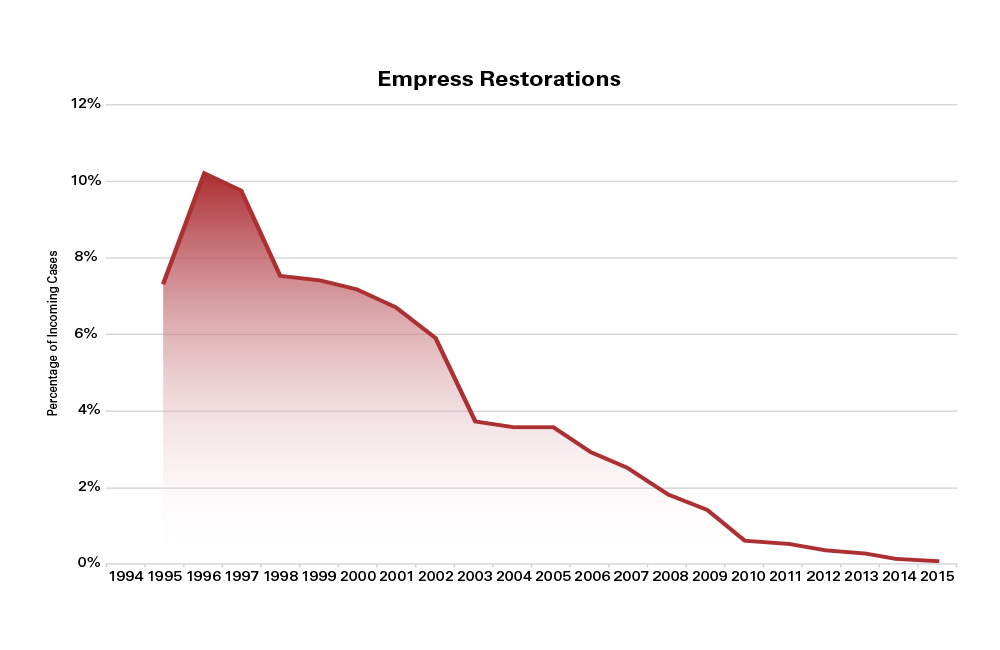 Empress Restorations  Percentage of Incoming Cases graph