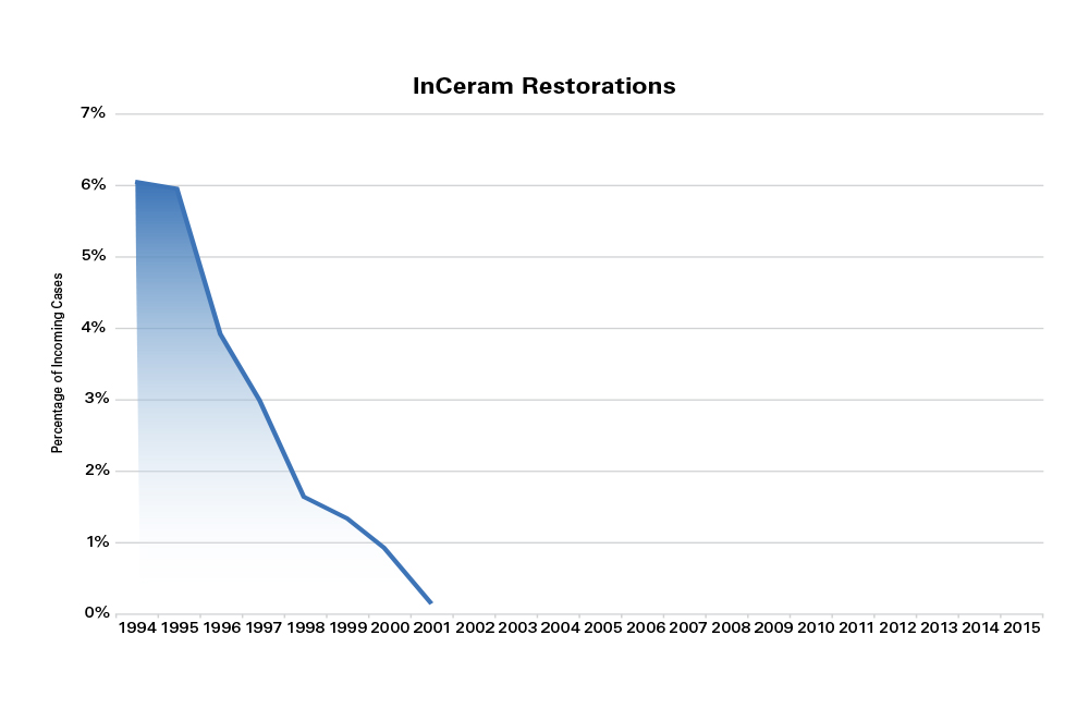 InCeram Restorations  Percentage of Incoming Cases graph