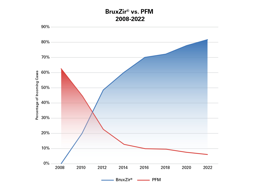 BruxZir vs. PFM 2008-2022  Percentage of Incoming Cases graph