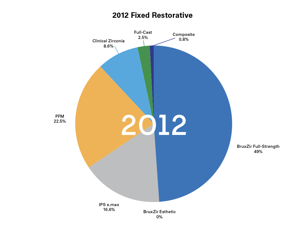 2012 Fixed Restorative chart