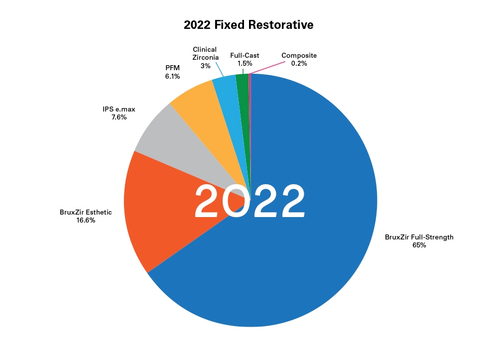 2022 Fixed Restorative chart