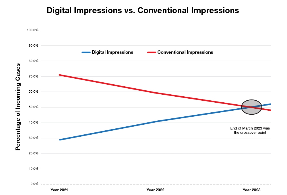Digital Impressions vs. Conventional Impressions line graph