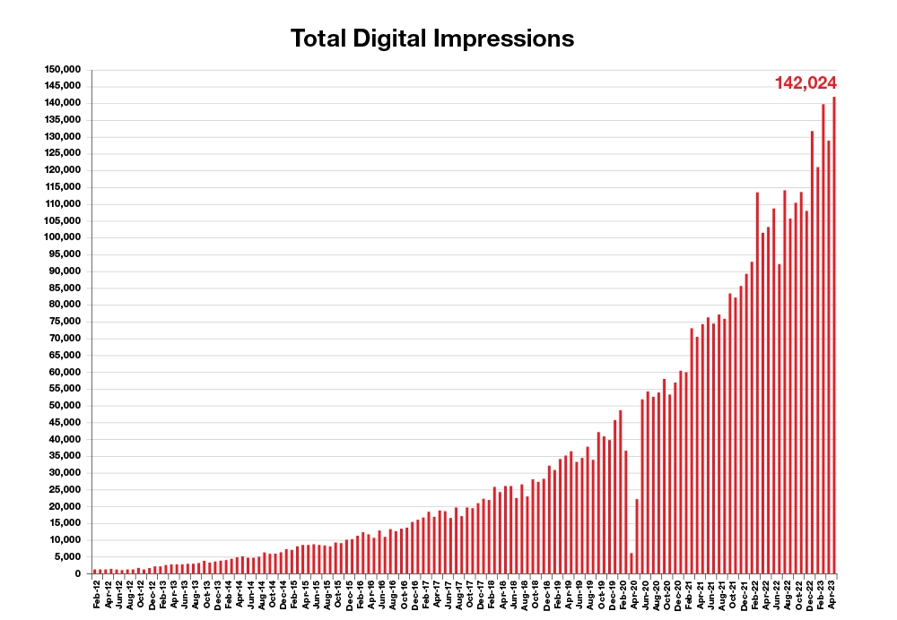 Total Digital Impressions bar graph