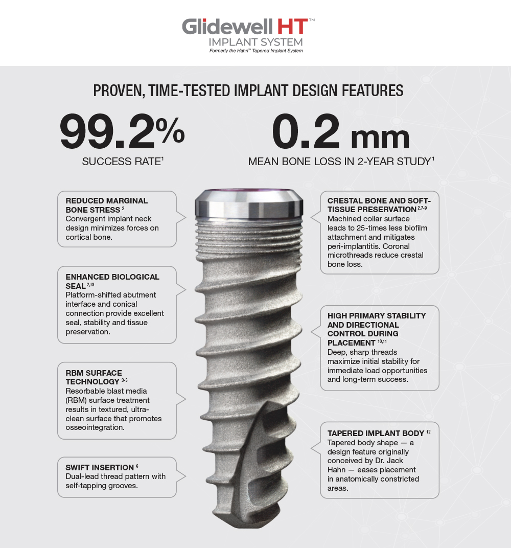 Proven, time-tested implant design features chart