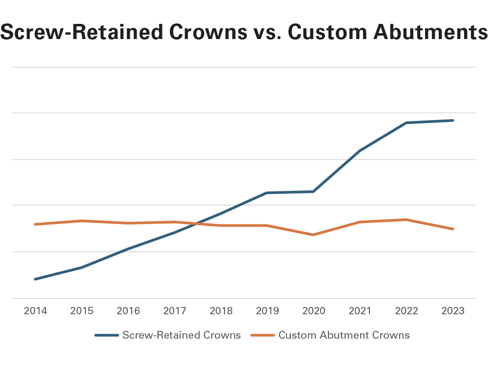 Screw-Retained Crowns vs. Custom Abutments