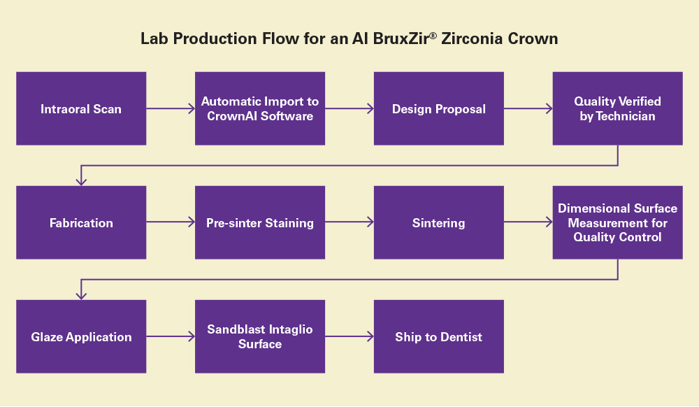 Lab Production Flow for Zirconia Crown