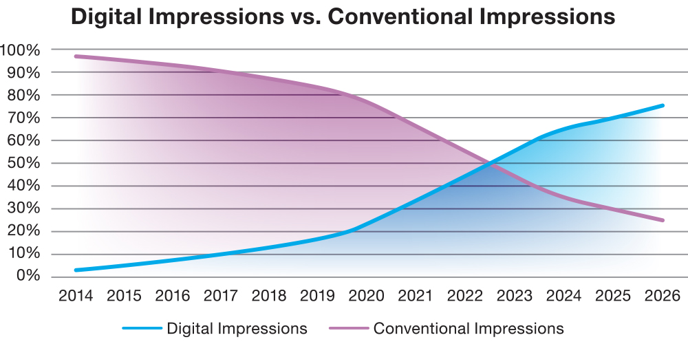 Digital Impressions vs Conventional Impressions