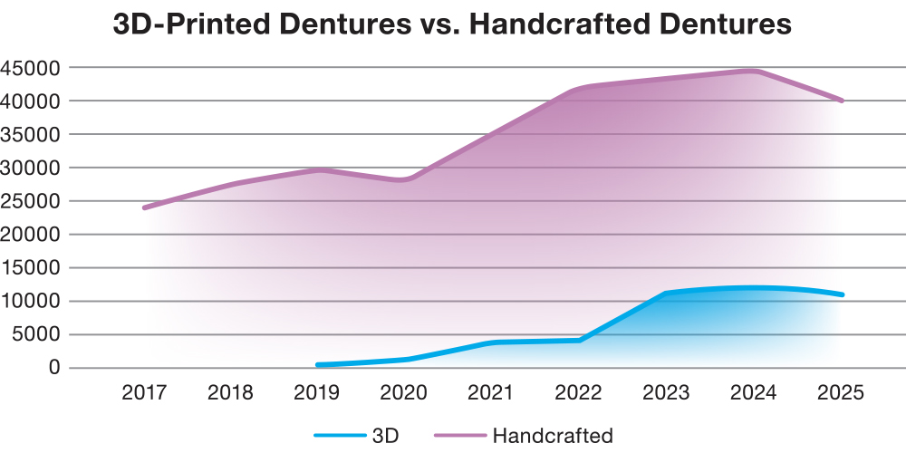 3D-Printed Dentures vs Handcrafted Dentures