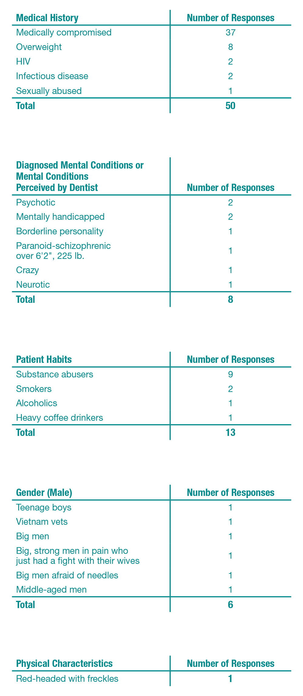 Table 1 Medical History, Mental Conditions, Patient Habits, Gender and Physcal Characteristics