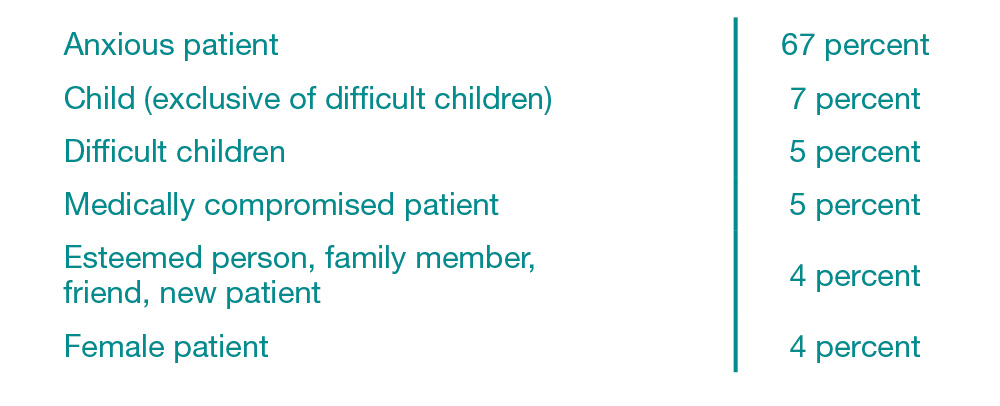 Table 3 Type of patient who makes dentist the most anxious about giving injections