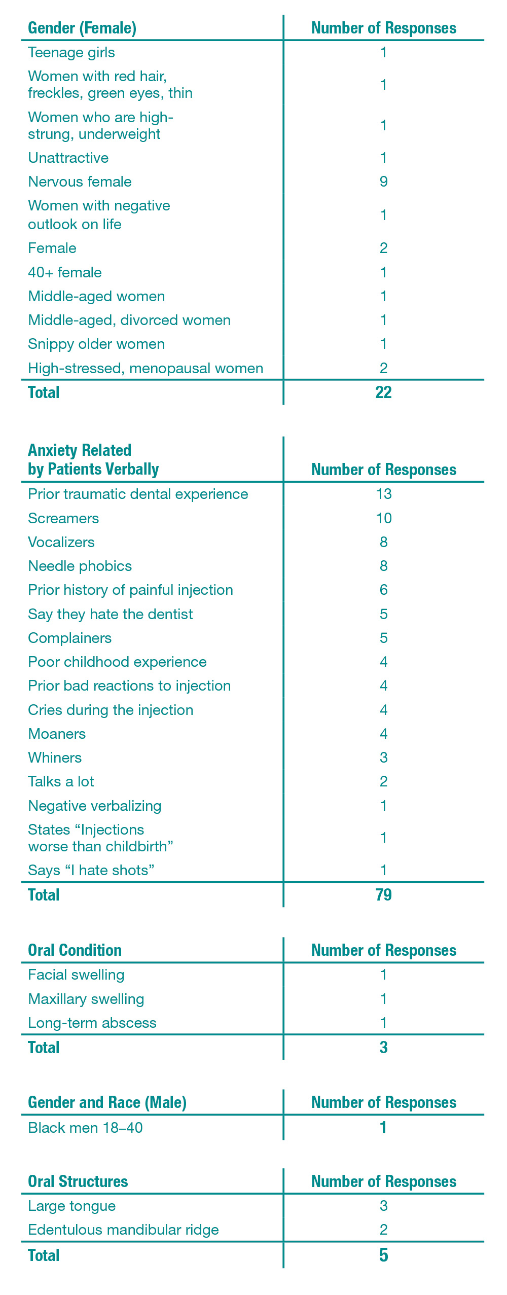 Table 1 Gender, Anxiety Level, Oral Condition and Structure
