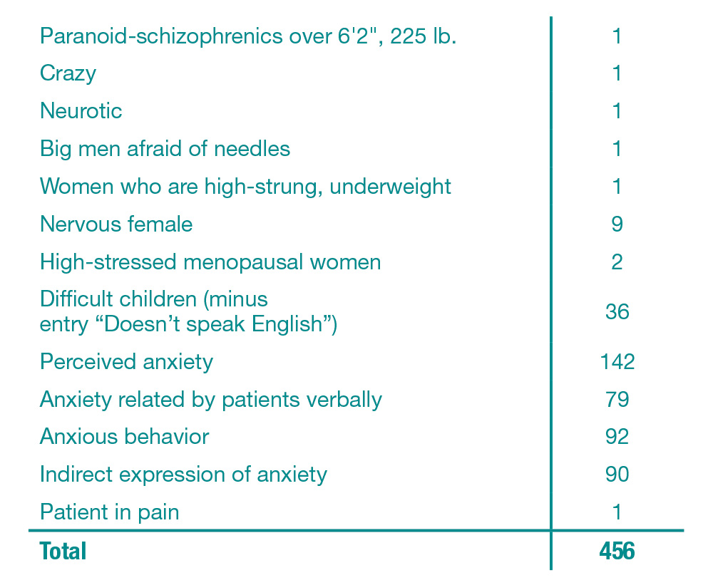 Table 2 Characteristics of anxious patient