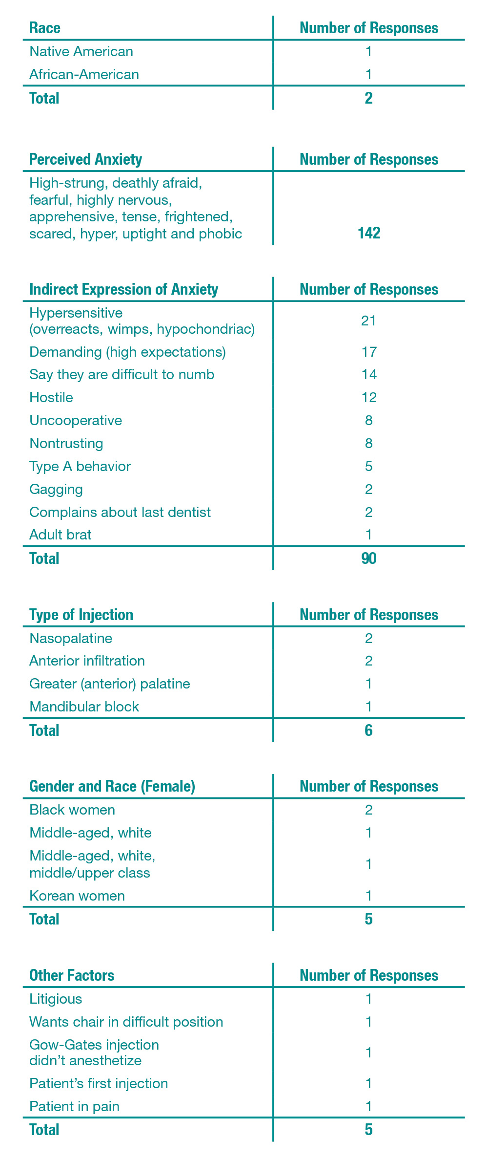 Table 1 Race, Perceived Anxiety, Type of Injection and Other Factors