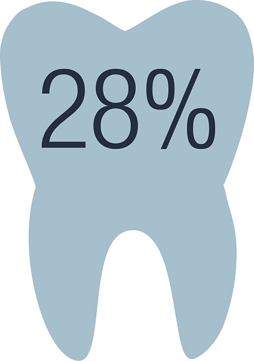 tooth icon showing 28%