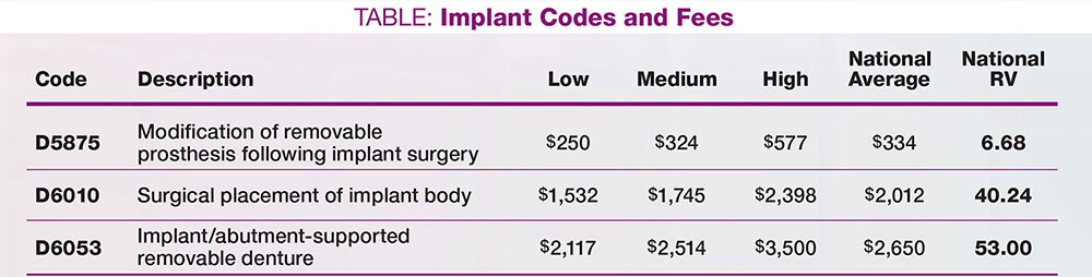 Table: Implant Codes and Fees