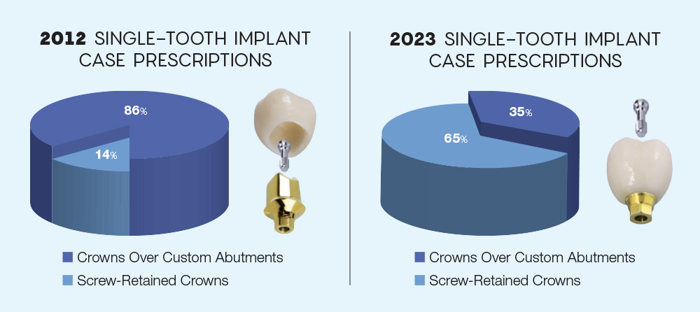 Screw-retained crowns continue to grow in popularity for single-tooth implant cases.