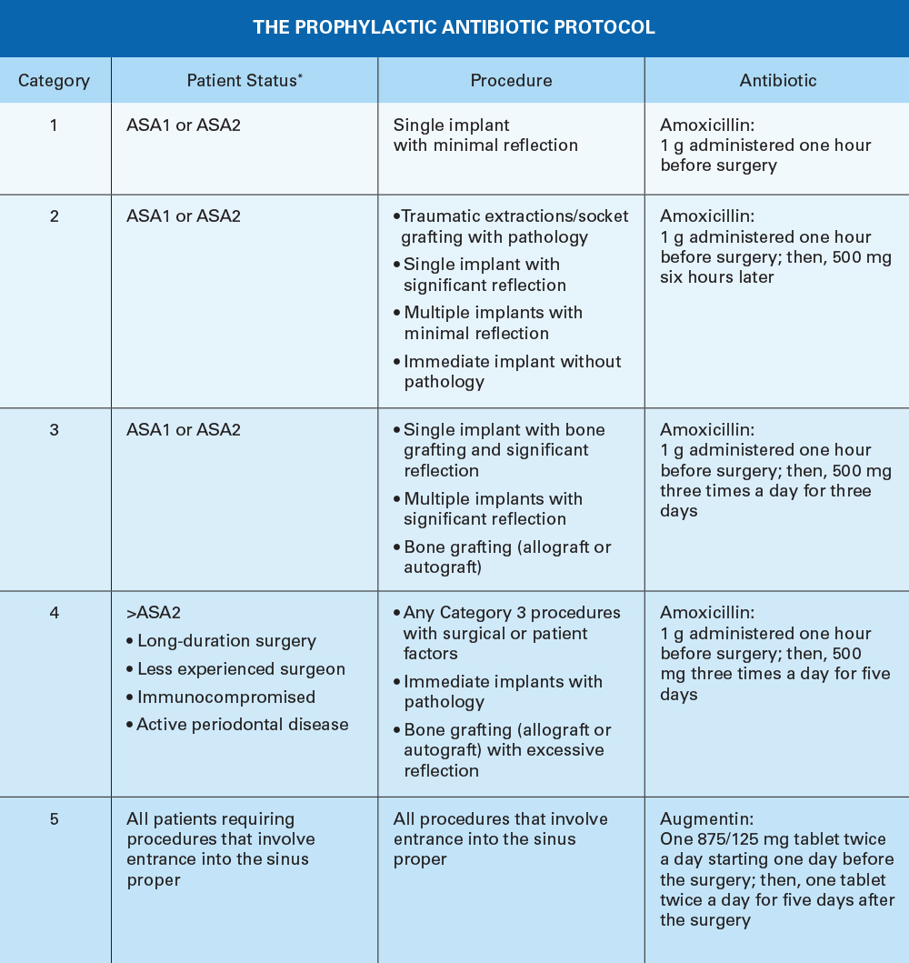 Prophylactic Antibiotic Use in Implant Dentistry (1 CEU)